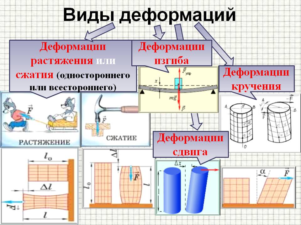 Виды простых деформаций стержня