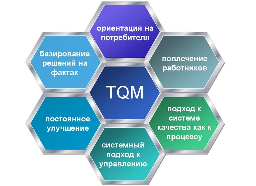Система всеобщего управления качеством TQM.
